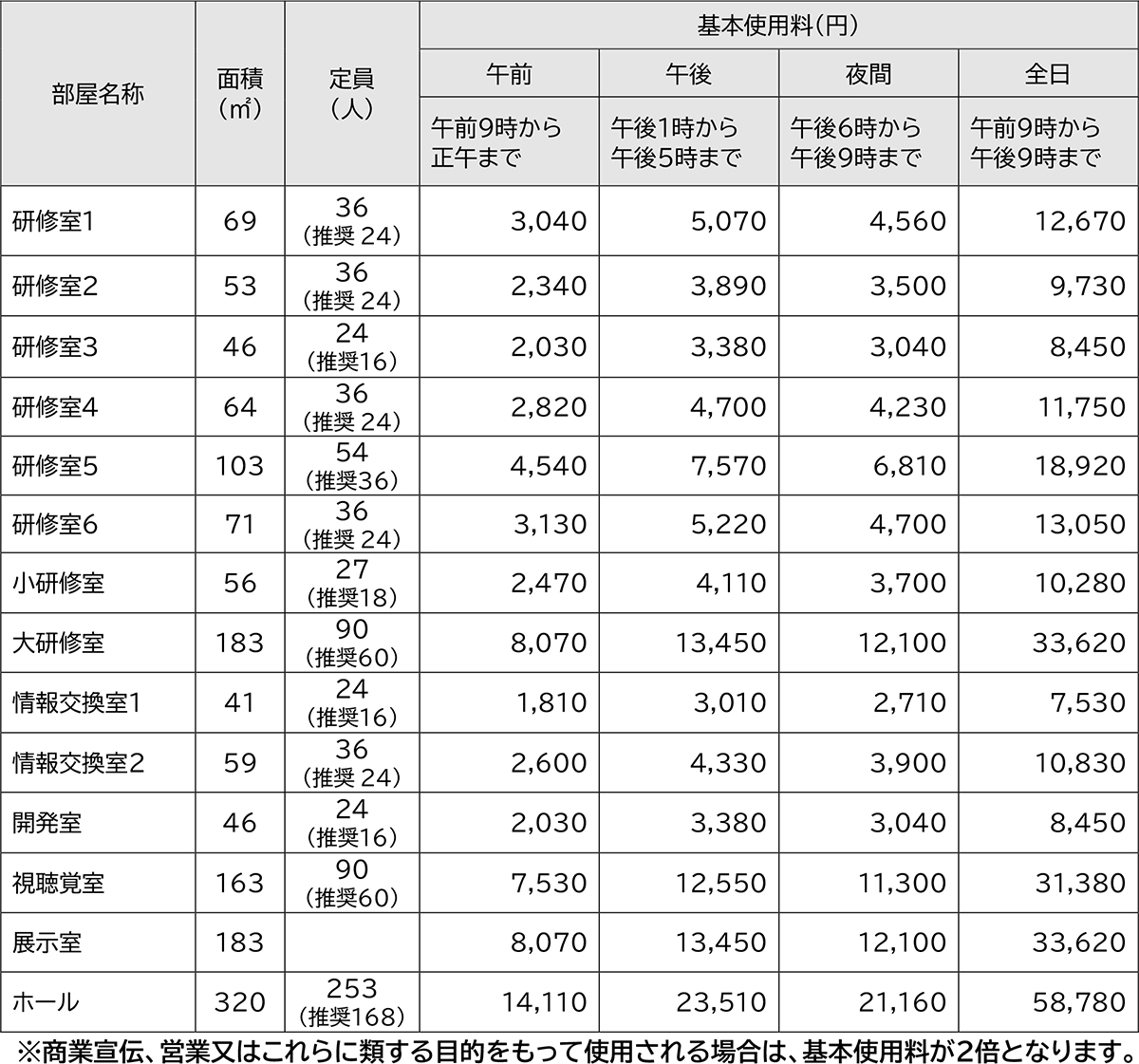 貸館の基本使用料・部屋面積・定員の画像